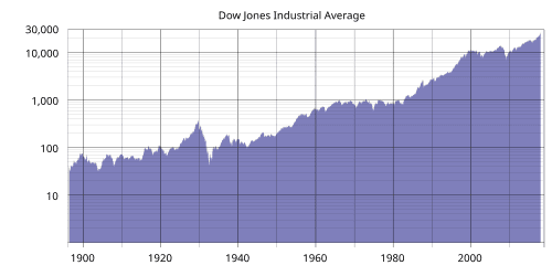 Dow Jones Industrial Average
