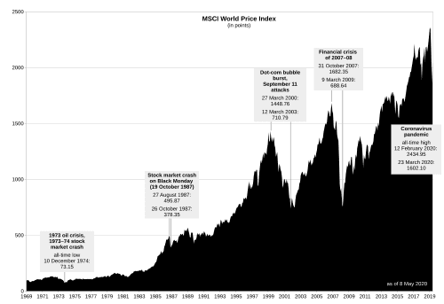 MSCI World