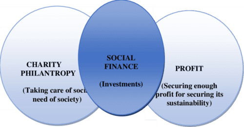 Social Finance